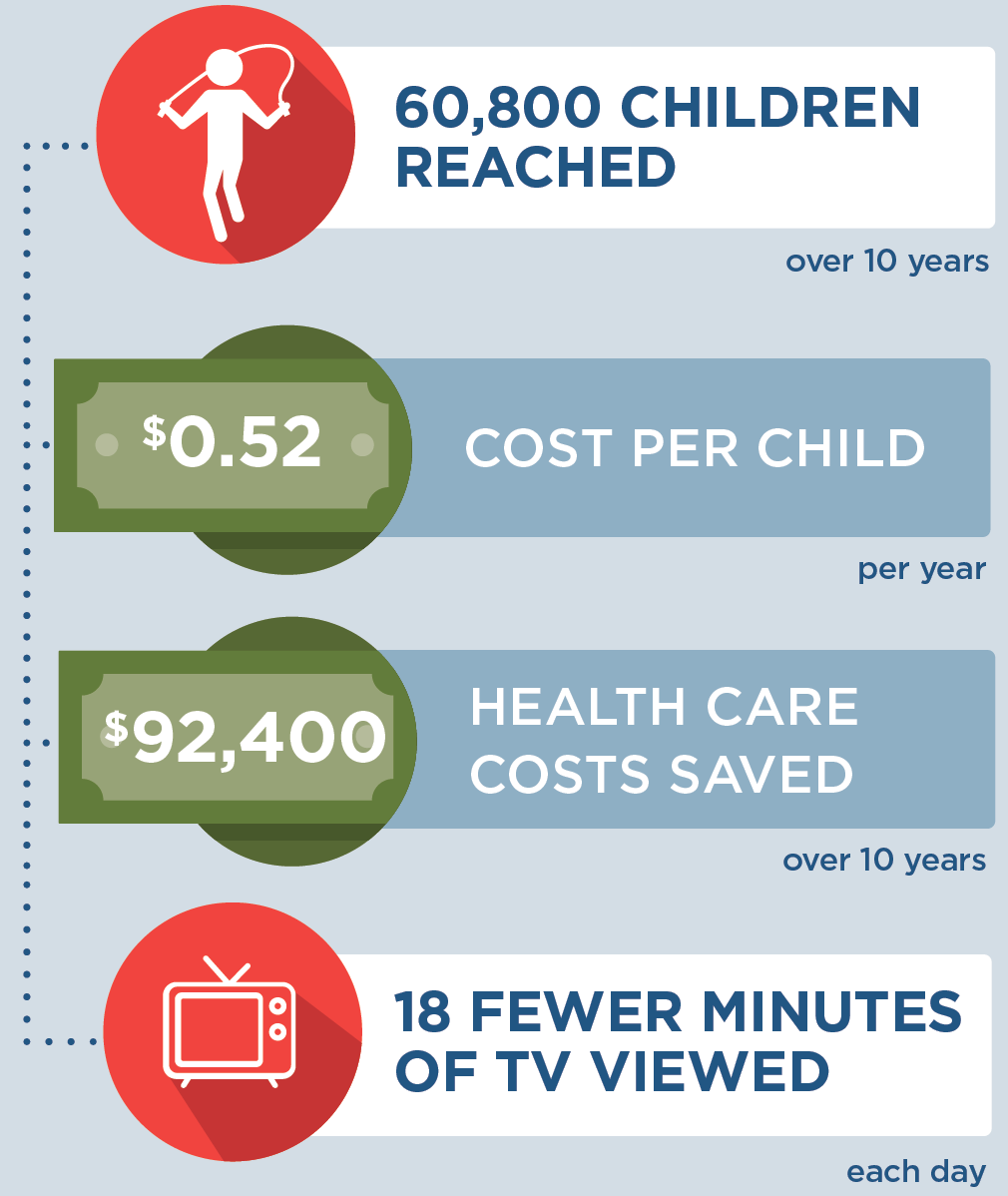 If WIC television time reduction was implemented in Arkansas, then 60,800 children would be reached over 10 years. It would cost $0.52 per child per year to implement, and save $92,400 in health care costs over 10 years. Children would view 18 fewer minutes of TV each day.