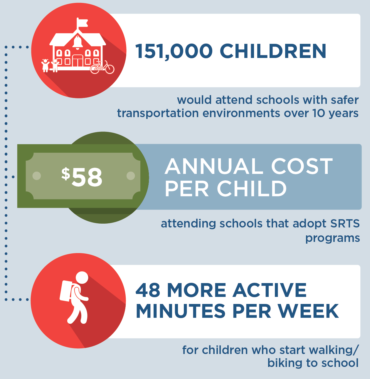 If Safe Routes to School was expanded in Wisconsin, then by the end of 2030, 151,000 children would attend schools with safer transportation environments, and children who start walking or biking to school would get 48 more active minutes per week. This program would cost $58 per child annually to implement, for those children attending schools that adopt Safe Routes to School programs.