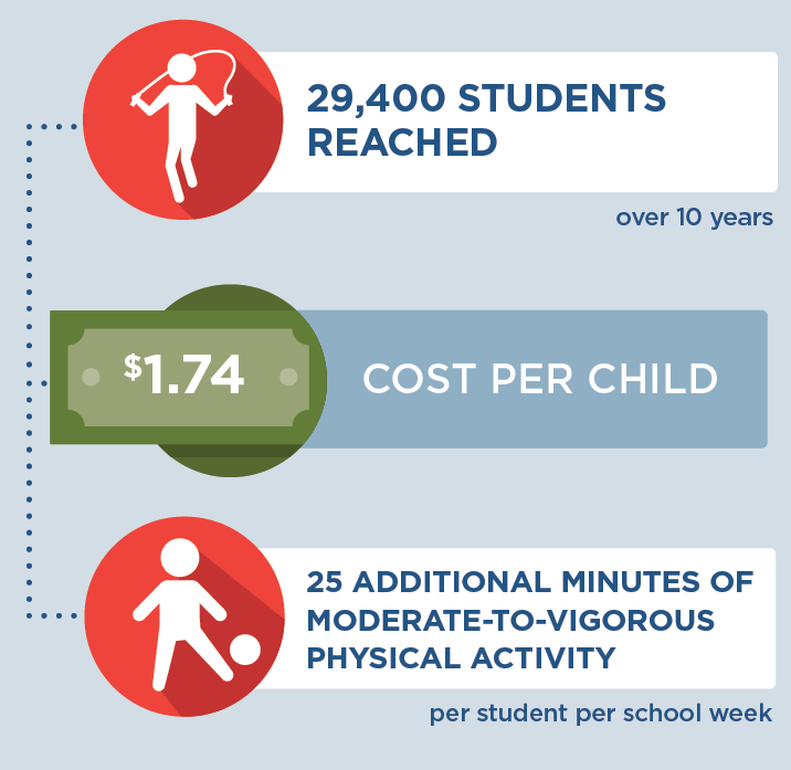 If movement breaks in the classroom was implemented in Boston, 29,400 students would be reached over 10 years, it would cost $1.74 per child to implement, and per school week, each student would engage in 25 additional minutes of moderate-to-vigorous physical activity.