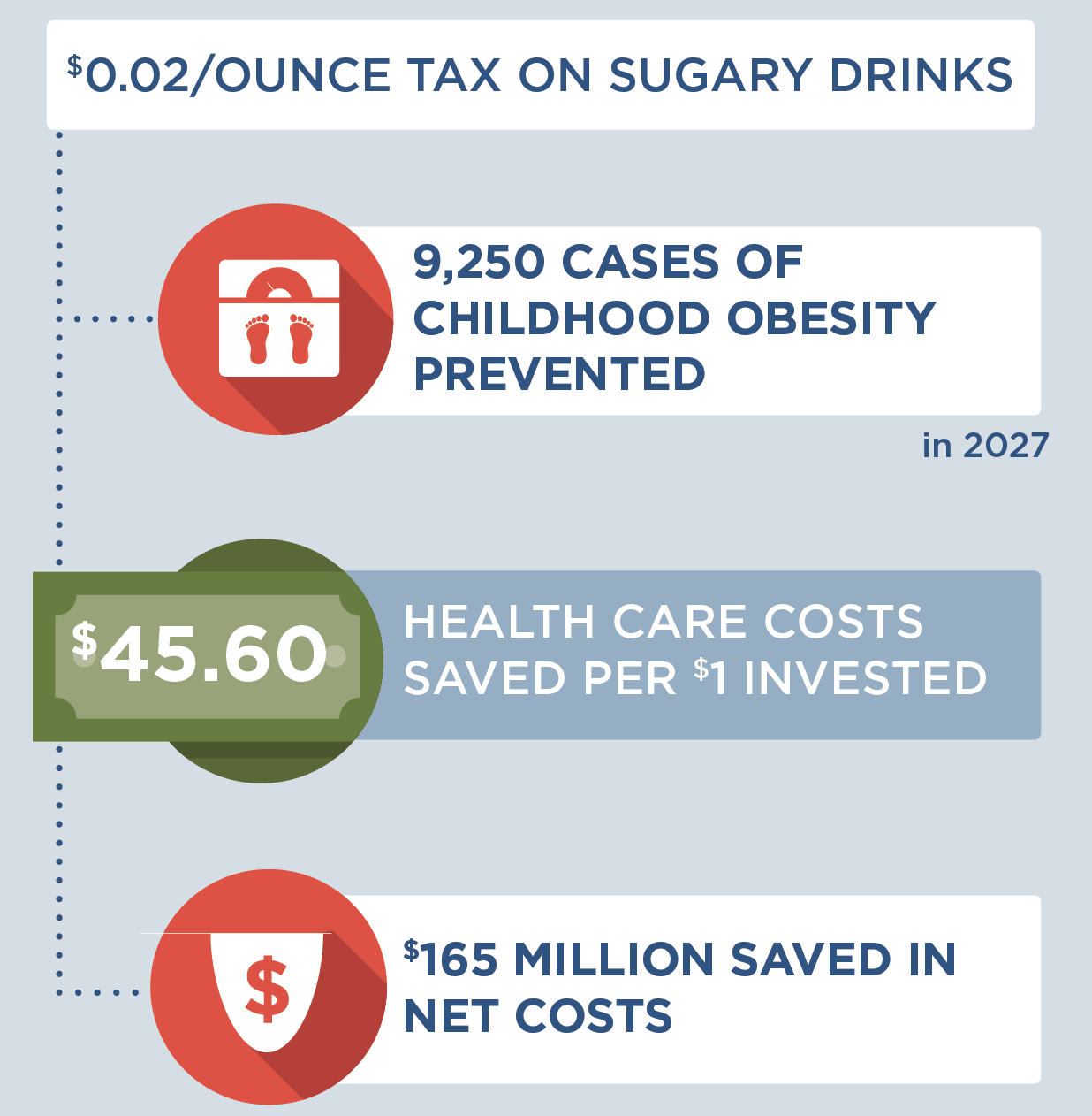 If a $0.02 per ounce excise tax on sugary drinks was enacted, then 9,250 cases of childhood obesity would be prevented in 2027, $45.60 would be saved in health care costs per every $1 invested, and $165 million would be saved in net costs.