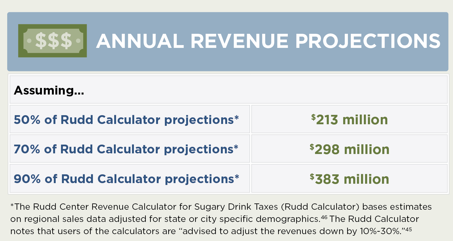 Annual Revenue Projections. Assuming 50% of Rudd Calculator projections - $213 million. Assuming 70% of Rudd Calculator projections - $298 million. Assuming 90% of Rudd Calculator projections - $383 million. *The Rudd Center Revenue Calculator for Sugary Drink Taxes (Rudd Calculator) bases estimates on regional sales data adjusted for state or city specific demographics. (see reference #46). The Rudd Calculator notes that users of the calculators are “advised to adjust the revenues down by 10%-30%.” (see reference #45).