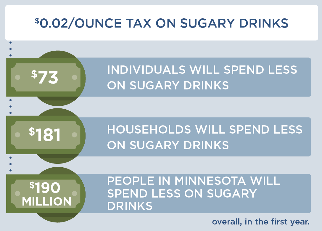 If a $0.02 ounce excise tax on sugary drinks was enacted, individuals will spend less on sugary drinks; households will spend $181 less on sugary drinks; people in Minnesota will spend $190 million less on sugary drinks.
