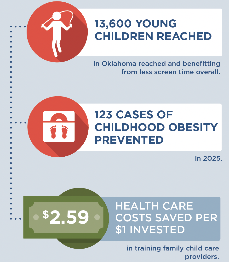 If screen time reduction policies in family child care programs were implemented in Oklahoma, then, by the end of 2025, 13,600 young children in Oklahoma would be reached and benefit from less screen time overall; 123 cases of childhood obesity would be prevented in 2025, the final year of the model; and $2.59 would be saved in health care costs per $1 invested in training family child care providers.