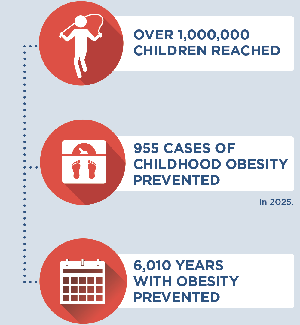If the Active Recess intervention was implemented in Washington, over 1,000,000 children would be reached over 10 years, 955 cases of childhood obesity would be prevented in the year 2025 (the final year of the model), and 6,10 years with obesity would be prevented.