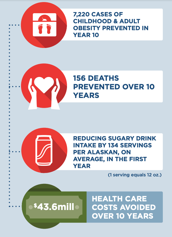 If a $0.03 per ounce excise tax in Alaska went into effect, then 7,220 cases of childhood and adult obesity would be prevented in year 10, the final year of the model. Over 10 years, 156 deaths would be prevented. Reducing sugary drink intake by 134 servings per Alaskan, on average, in the first year (1 serving equals 12 ounces). $43.6 million in health care costs would be avoided over 10 years.