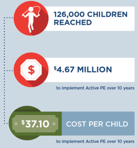 If Active PE was implemented in Hawaii, 126,000 children would be reached. It would cost $4.67 million to implement Active PE over 10 years, at a cost of $37.10 per child.