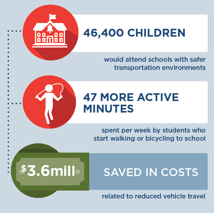 If Safe Routes to School was implemented in Minnesota, then 46,400 children would attend schools with safer transportation environments. Students who walk or bike to school would spend 47 more active minutes per week, and $3.6 million would be saved in costs related to reduced vehicle travel.
