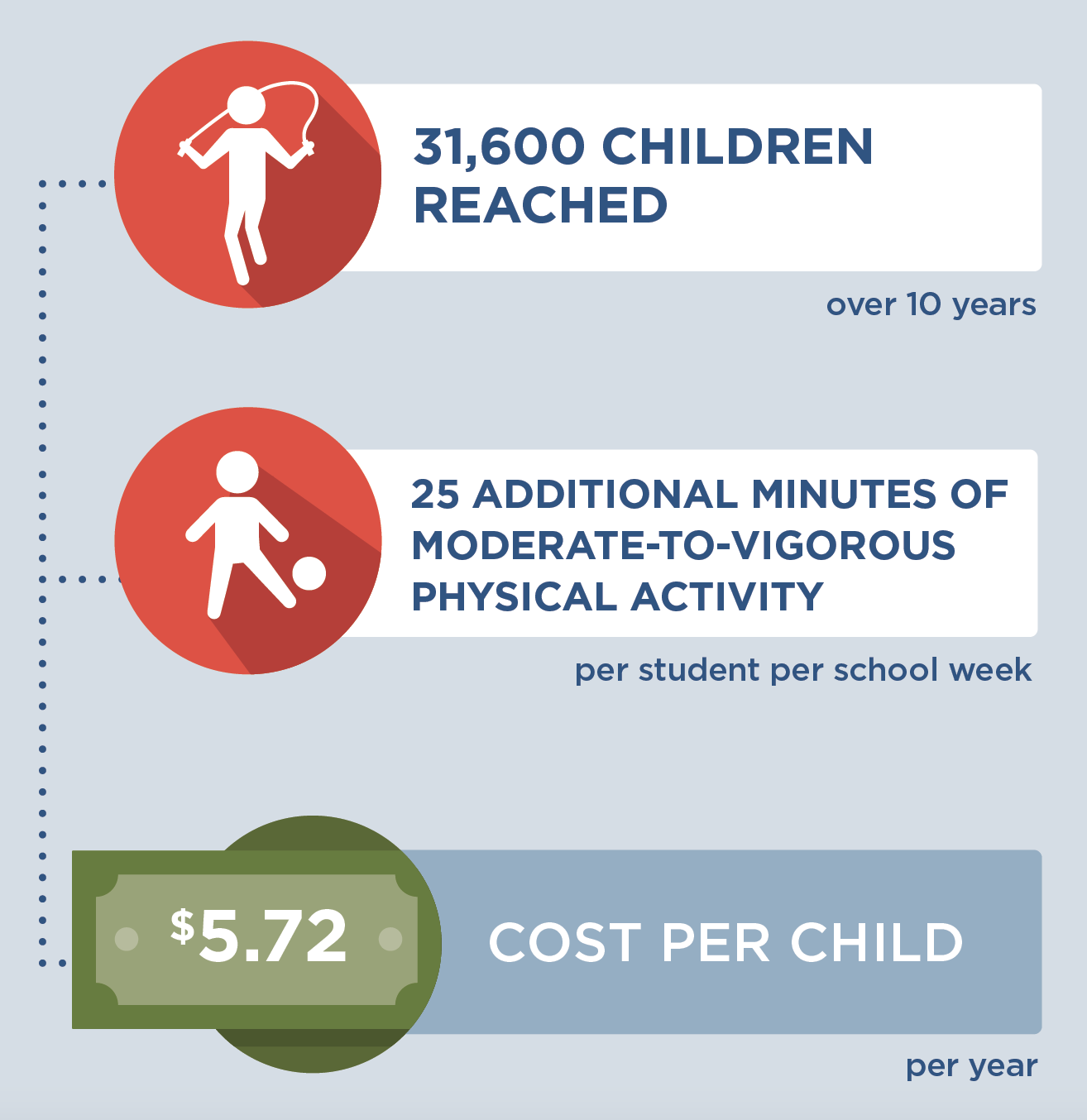 If movement breaks in the classroom was integrated into Massachusetts schools, then by the end of 2029: 31,600 children would be reached over 10 years; per school week, each student would gain 25 additional minutes of moderate-to-vigorous physical activity; and this strategy would cost $5.72 per child per year to implement.