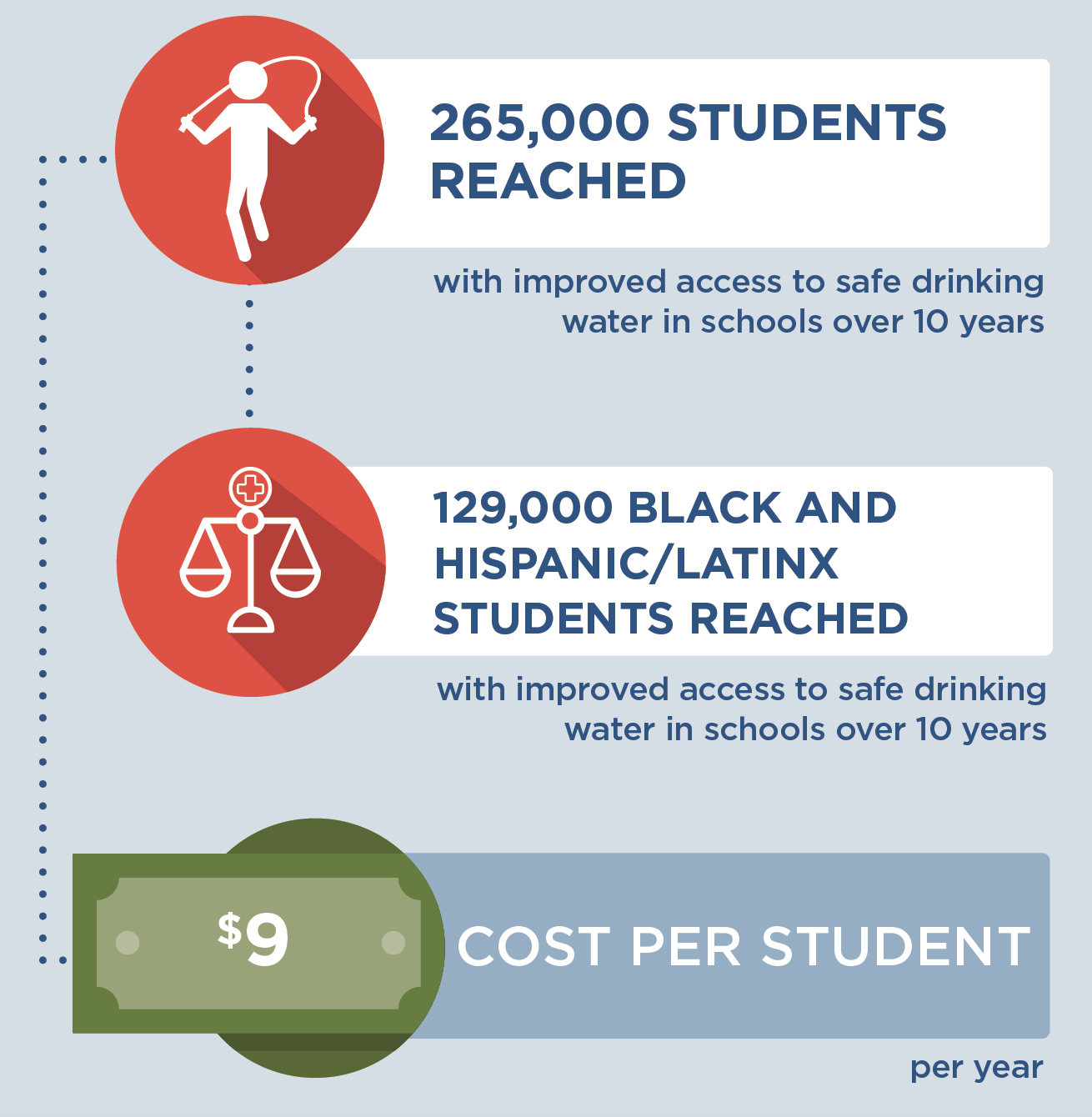 If touchless water dispensers were installed in schools in Massachusetts, then by the end of 2029, 265,000 students would be reached with improved access to safe drinking water in schools over 10 years and 129,000 of these students would be Black and Latinx students. This intervention would only cost $9 per student per year to implement.