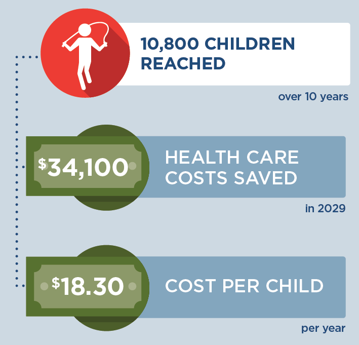 If creating healthier afterschool environments (OSNAP) was implemented in Boston, 10,800 children would be reached over 10 years, $34,100 would be saved in health care costs, and it would cost $18.30 per child per year to implement.
