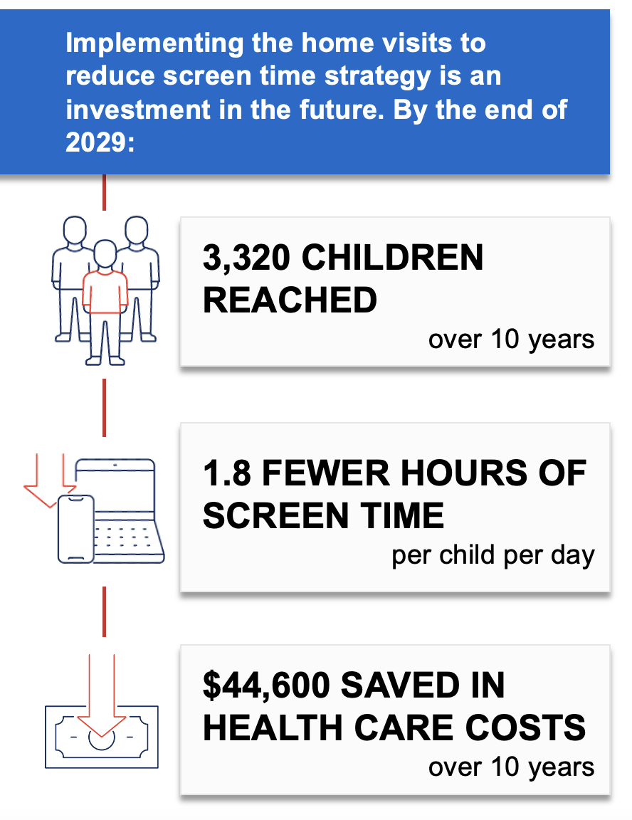 Implementing the home visits to reduce screen time strategy is an investment in the future. By the end of 2029: 3,320 children reached over 10 years; 1.8 fewer hours of screen time per child per day; $44,600 saved in health care costs over 10 years
