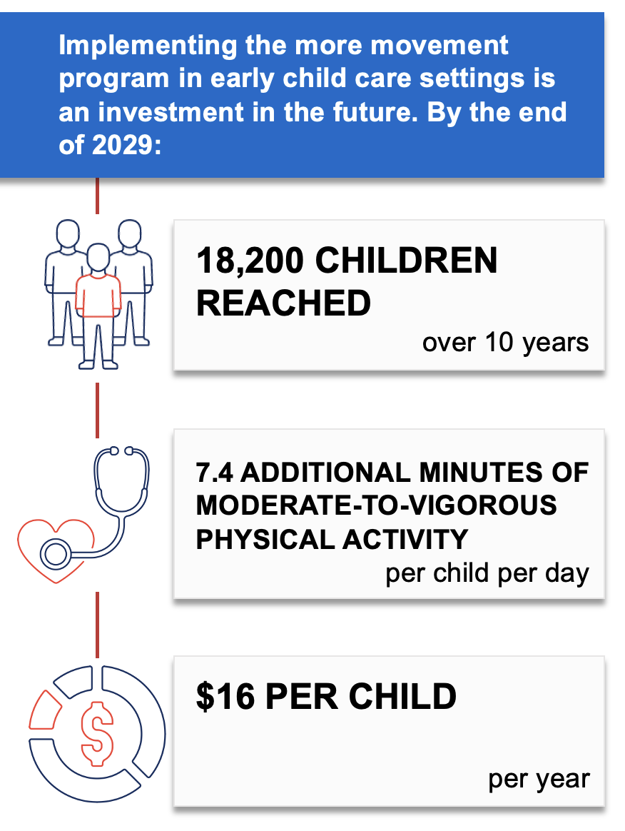 Implementing the more movement program in early child care settings is an investment in the future. By the end of 2029: 18,200 children reached over 10 years; 7.4 additional minutes of moderate-to-vigorous physical activity per child per day; $16 per child per year