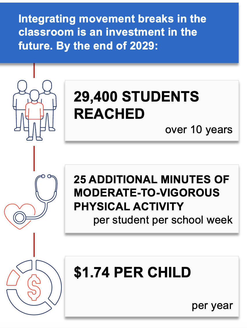 Implementing movement breaks in the classroom is an investment in the future. By the end of 2029: 29,400 students reached over 10 years; 25 additional minutes of moderate-to-vigorous physical activity per student per school week; $1.74 per child per year