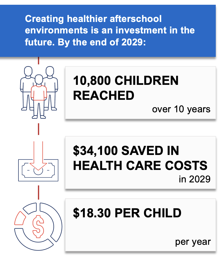 Creating healthier afterschool environments is an investment in the future. By the end of 2029: 10,800 children reached over 10 years; $34,100 saved in health care costs in 2029; $18.30 per child per year